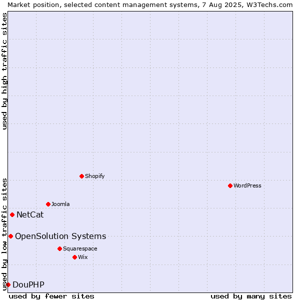 Market position of NetCat vs. OpenSolution Systems vs. DouPHP