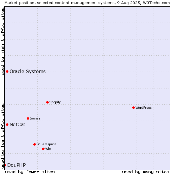 Market position of Oracle Systems vs. NetCat vs. DouPHP