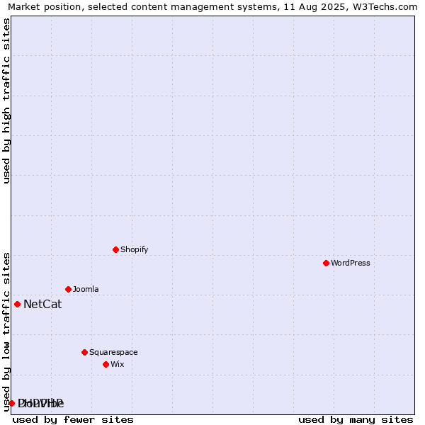 Market position of NetCat vs. DouPHP vs. PHPVibe