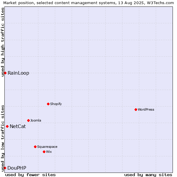 Market position of NetCat vs. RainLoop vs. DouPHP