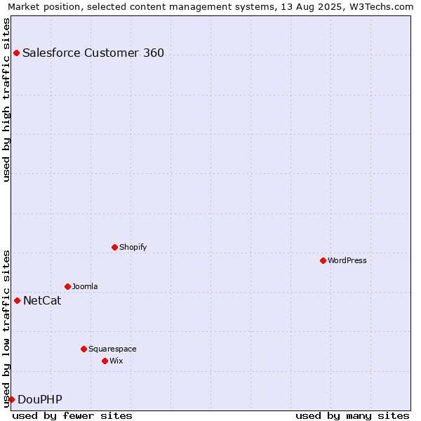 Market position of NetCat vs. Salesforce Customer 360 vs. DouPHP