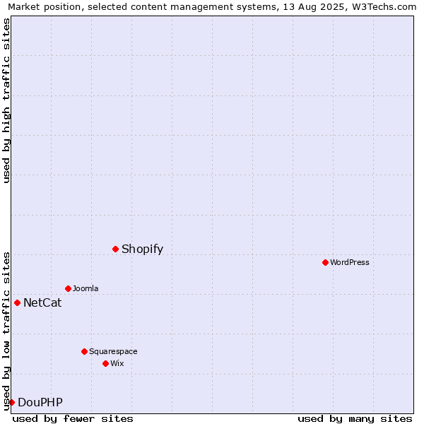 Market position of Shopify vs. NetCat vs. DouPHP