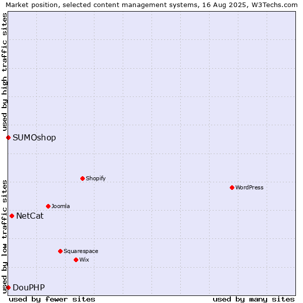 Market position of NetCat vs. SUMOshop vs. DouPHP