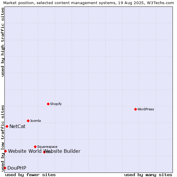 Market position of NetCat vs. Website World Website Builder vs. DouPHP