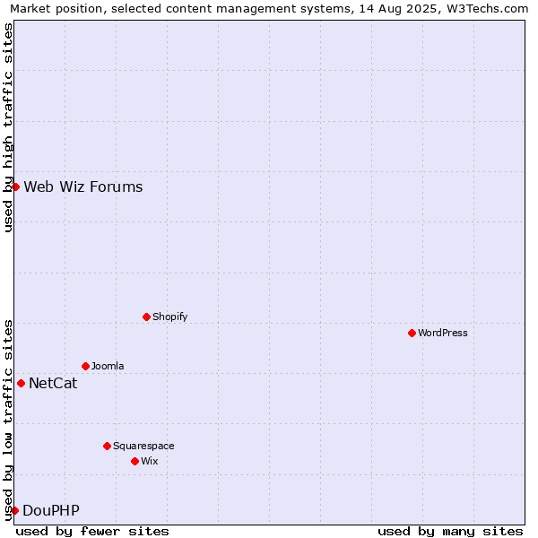Market position of NetCat vs. Web Wiz Forums vs. DouPHP