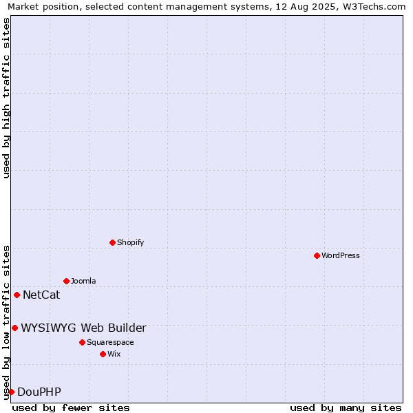 Market position of NetCat vs. WYSIWYG Web Builder vs. DouPHP