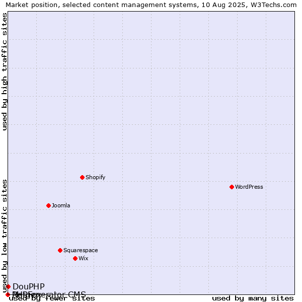 Market position of DouPHP vs. PHPFox vs. Netgenerator CMS