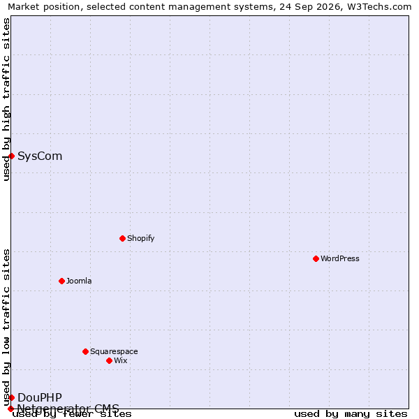 Market position of SysCom vs. DouPHP vs. Netgenerator CMS