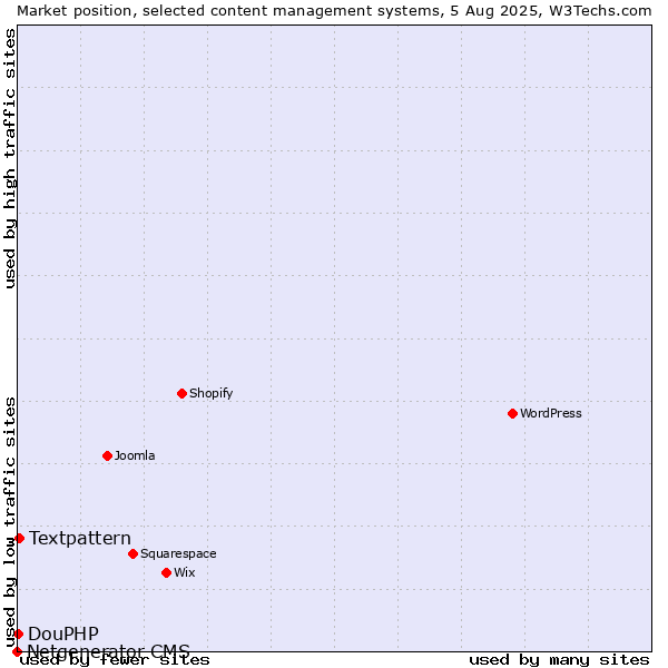 Market position of Textpattern vs. DouPHP vs. Netgenerator CMS