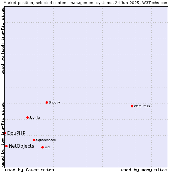 Market position of NetObjects vs. DouPHP