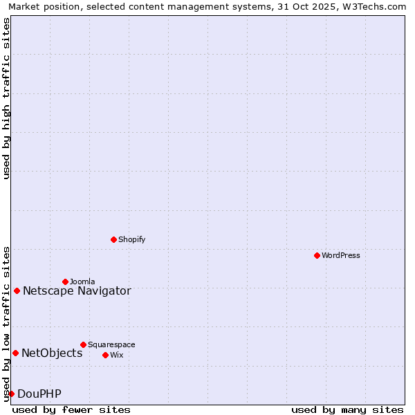 Market position of Netscape Navigator vs. NetObjects vs. DouPHP