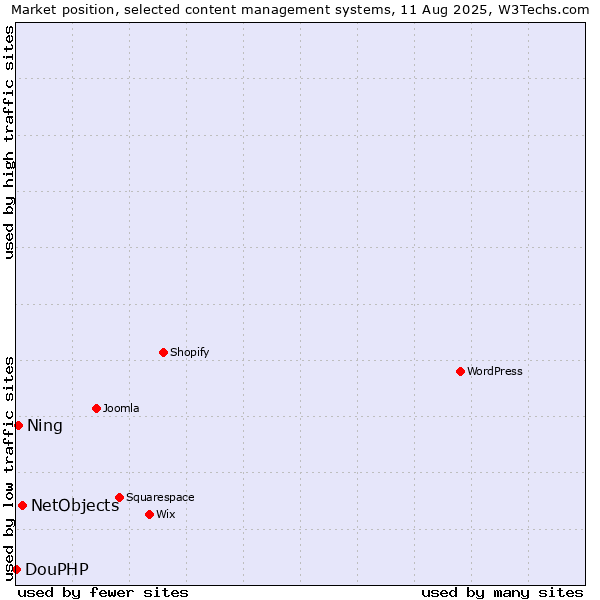 Market position of NetObjects vs. Ning vs. DouPHP