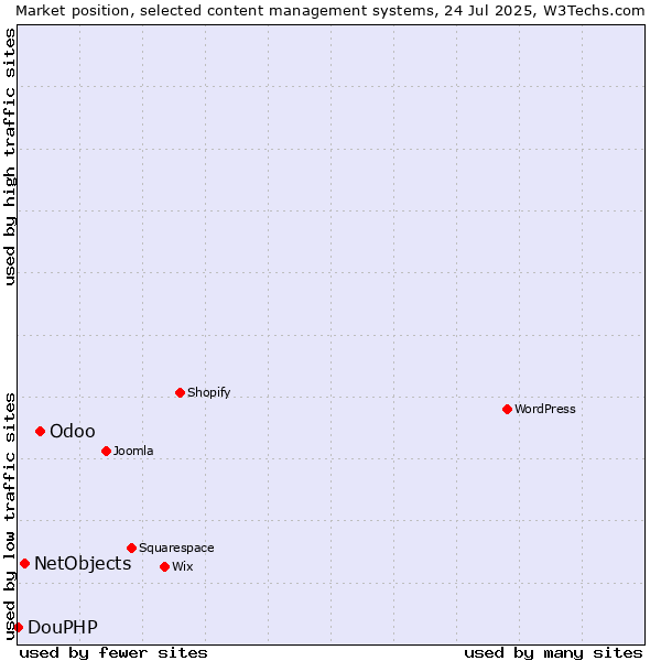 Market position of Odoo vs. NetObjects vs. DouPHP