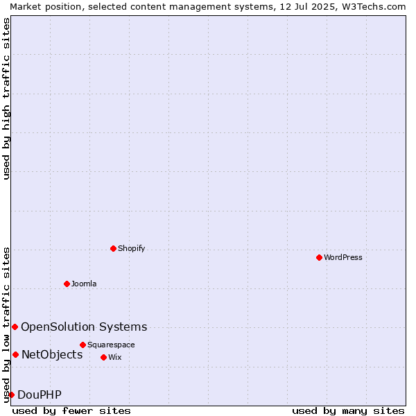 Market position of NetObjects vs. OpenSolution Systems vs. DouPHP