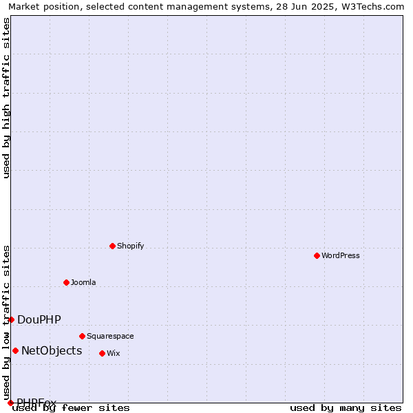 Market position of NetObjects vs. DouPHP vs. PHPFox
