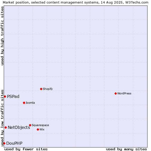 Market position of NetObjects vs. PSPad vs. DouPHP