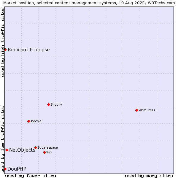 Market position of NetObjects vs. Redicom Prolepse vs. DouPHP