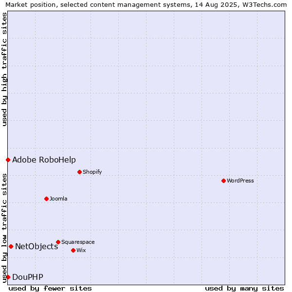Market position of NetObjects vs. Adobe RoboHelp vs. DouPHP