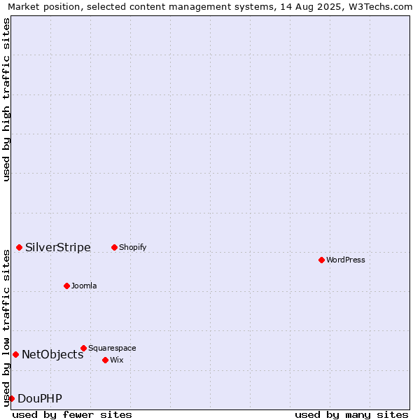 Market position of SilverStripe vs. NetObjects vs. DouPHP