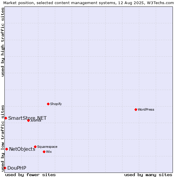 Market position of NetObjects vs. SmartStore.NET vs. DouPHP