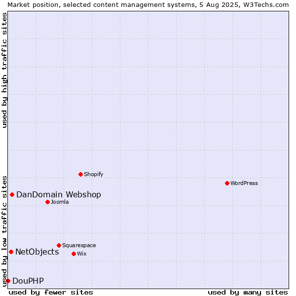 Market position of DanDomain Webshop vs. NetObjects vs. DouPHP