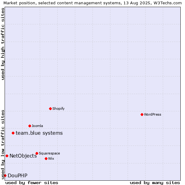Market position of team.blue systems vs. NetObjects vs. DouPHP
