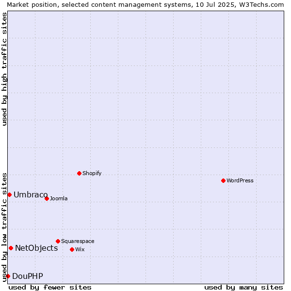 Market position of NetObjects vs. Umbraco vs. DouPHP