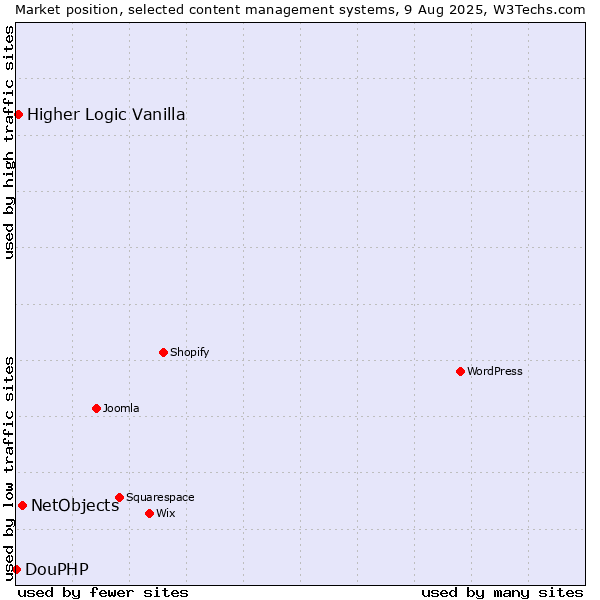 Market position of NetObjects vs. Higher Logic Vanilla vs. DouPHP