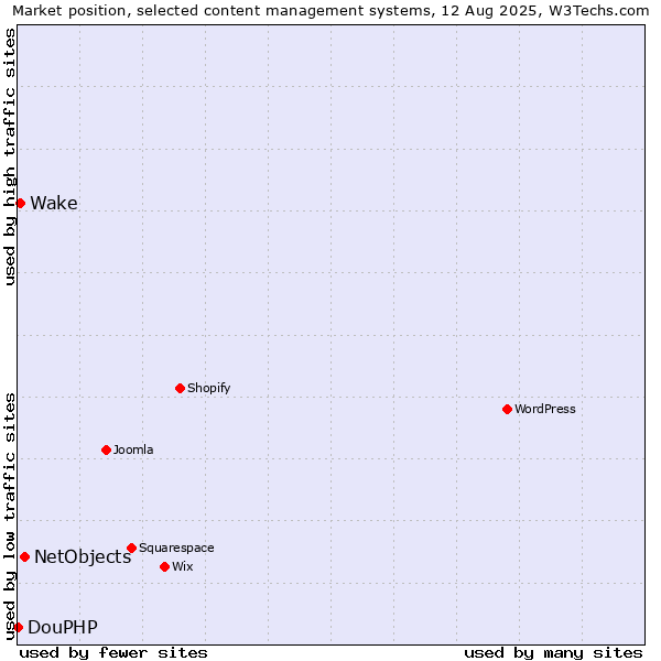 Market position of NetObjects vs. Wake vs. DouPHP