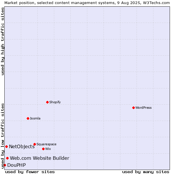 Market position of Web.com Website Builder vs. NetObjects vs. DouPHP