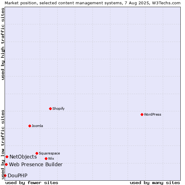 Market position of NetObjects vs. Web Presence Builder vs. DouPHP