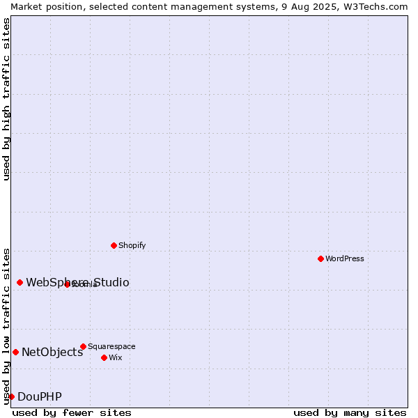 Market position of WebSphere Studio vs. NetObjects vs. DouPHP