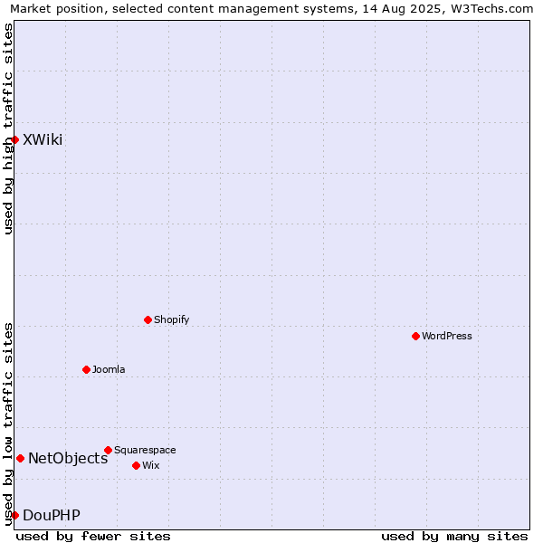 Market position of NetObjects vs. XWiki vs. DouPHP