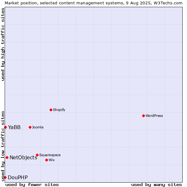 Market position of NetObjects vs. YaBB vs. DouPHP