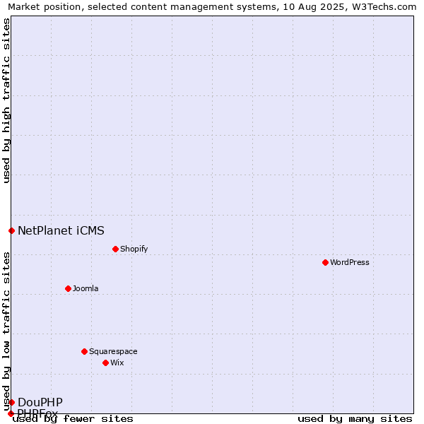 Market position of NetPlanet iCMS vs. DouPHP vs. PHPFox
