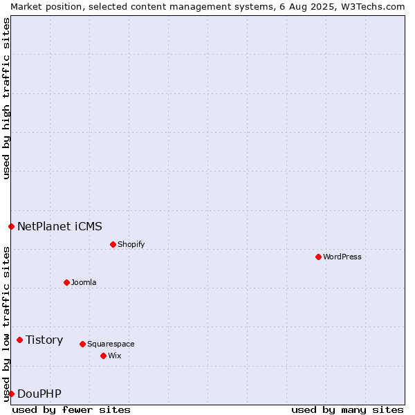 Market position of Tistory vs. NetPlanet iCMS vs. DouPHP