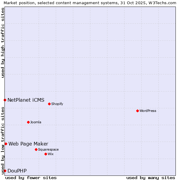 Market position of Web Page Maker vs. NetPlanet iCMS vs. DouPHP