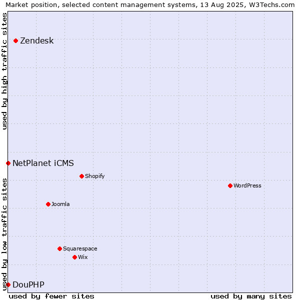 Market position of Zendesk vs. NetPlanet iCMS vs. DouPHP