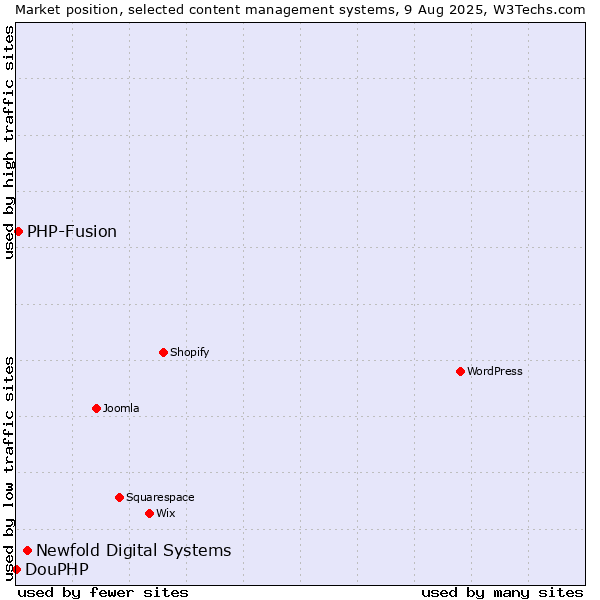 Market position of Newfold Digital Systems vs. PHP-Fusion vs. DouPHP