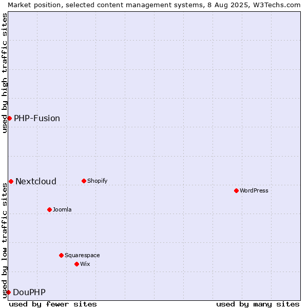 Market position of Nextcloud vs. PHP-Fusion vs. DouPHP