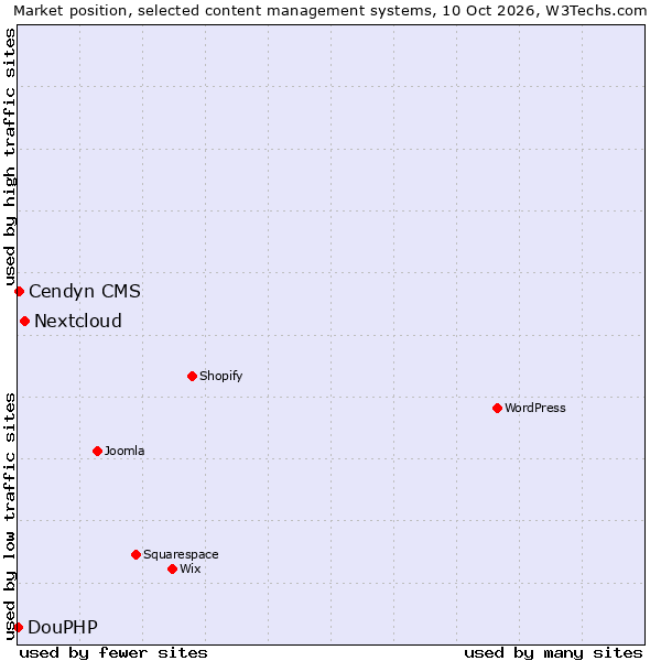 Market position of Nextcloud vs. Cendyn CMS vs. DouPHP