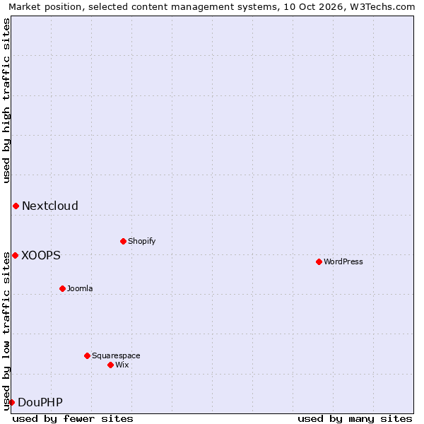 Market position of Nextcloud vs. XOOPS vs. DouPHP