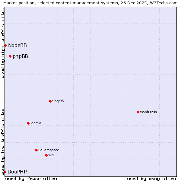 Market position of phpBB vs. NodeBB vs. DouPHP