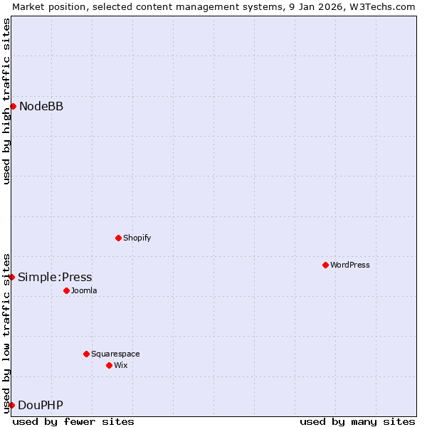 Market position of NodeBB vs. Simple:Press vs. DouPHP