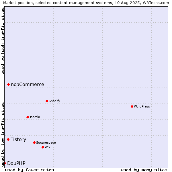 Market position of nopCommerce vs. Tistory vs. DouPHP