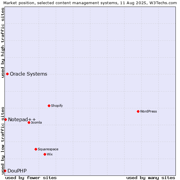 Market position of Oracle Systems vs. Notepad++ vs. DouPHP