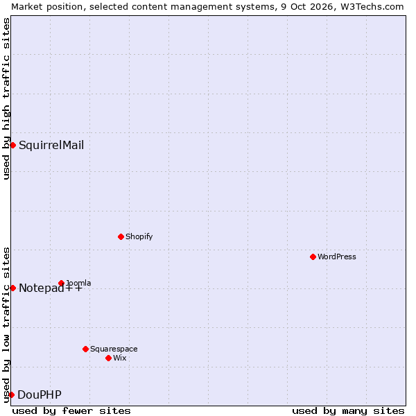 Market position of Notepad++ vs. SquirrelMail vs. DouPHP