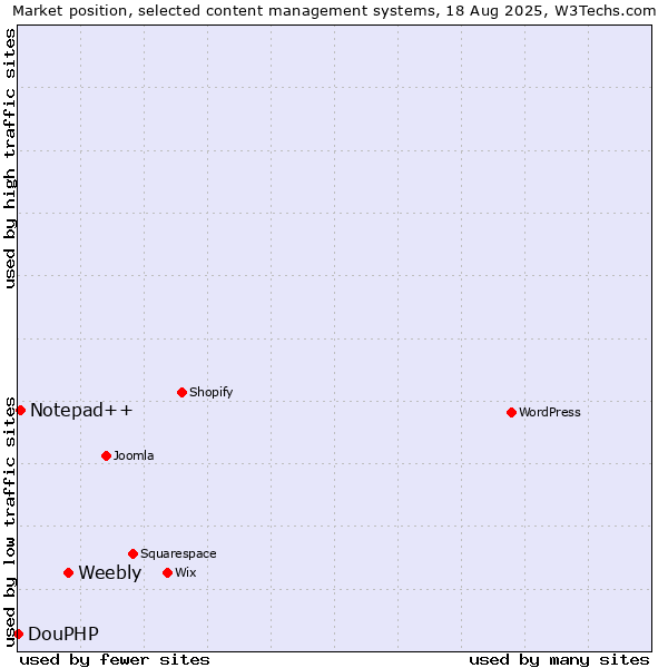 Market position of Weebly vs. Notepad++ vs. DouPHP