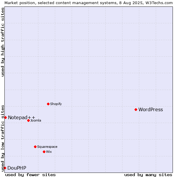 Market position of WordPress vs. Notepad++ vs. DouPHP