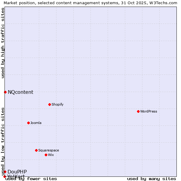 Market position of NQcontent vs. DouPHP vs. Yo!Kart